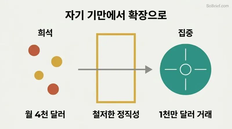 Scattered small circles pass through a gold radical honesty gateway and consolidate into one large focused target, showing how honesty enables scale.