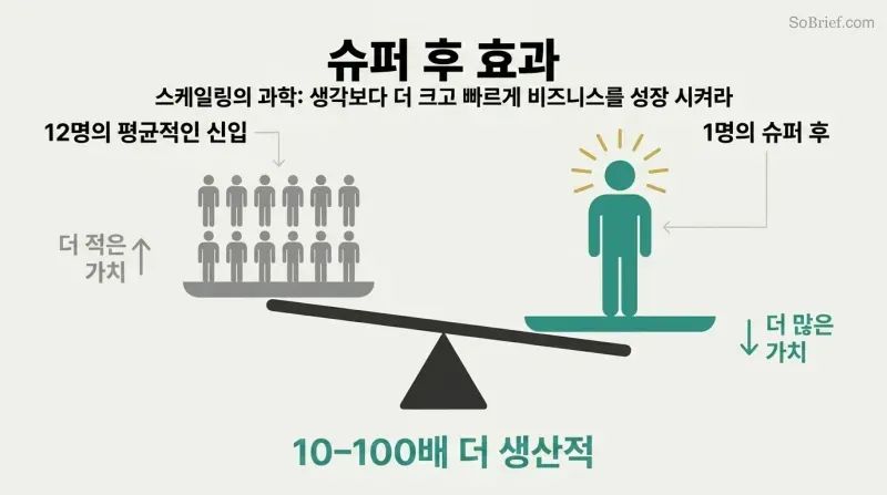 Tilted balance scale with one figure on the lower side outweighing twelve smaller figures on the raised side, showing disproportionate value creation.