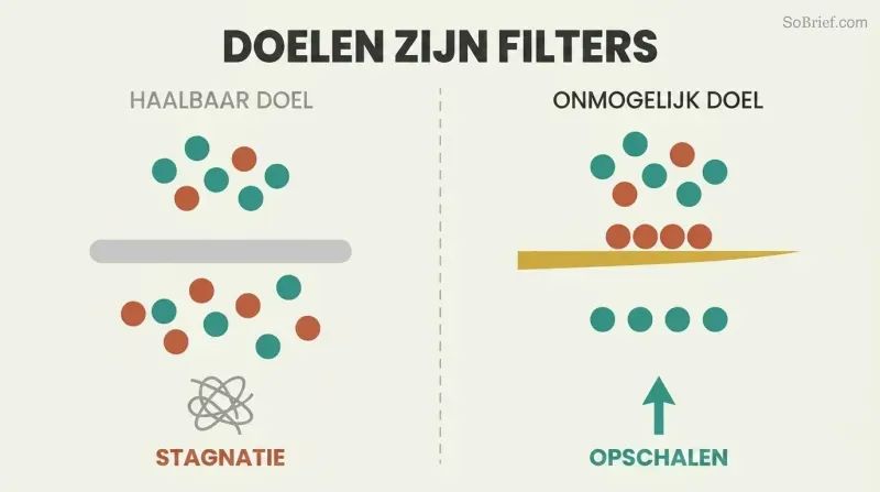 Split panel comparing a thick dull filter representing attainable goals that lets all noise through to stagnation, versus a thin sharp blade representing impossible goals that passes only signal to scaling.