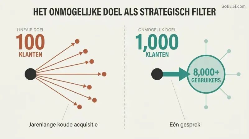 Split panel comparing a linear goal producing scattered cold-call arrows versus an impossible goal producing one bold arrow to a large platform hub.