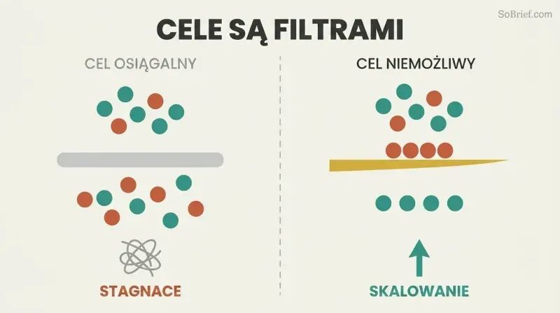 Split panel comparing a thick dull filter representing attainable goals that lets all noise through to stagnation, versus a thin sharp blade representing impossible goals that passes only signal to scaling.