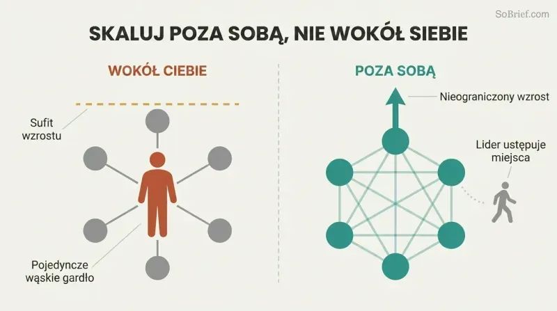 Split panel contrasting a leader-centered hub-spoke model capped by a growth ceiling with a distributed network that scales freely as the leader steps aside.
