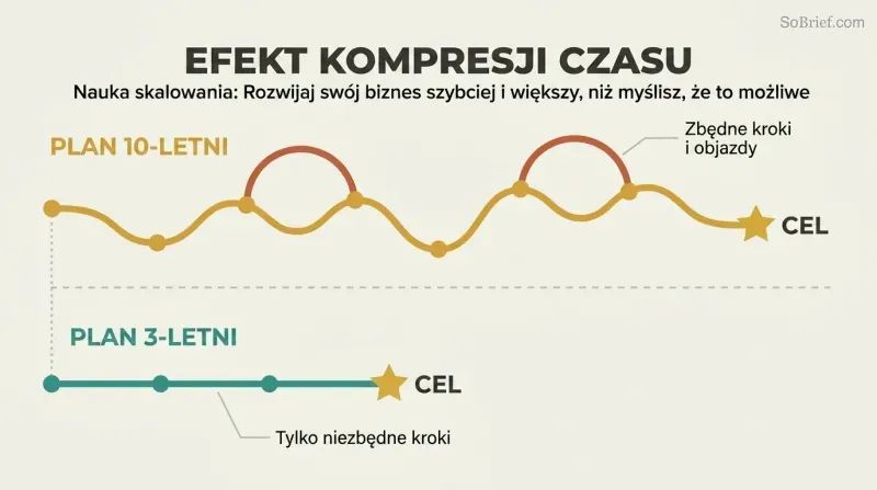 Meandering 10-year path with many stops and detours contrasted against a direct 3-year path reaching the same goal with fewer steps.