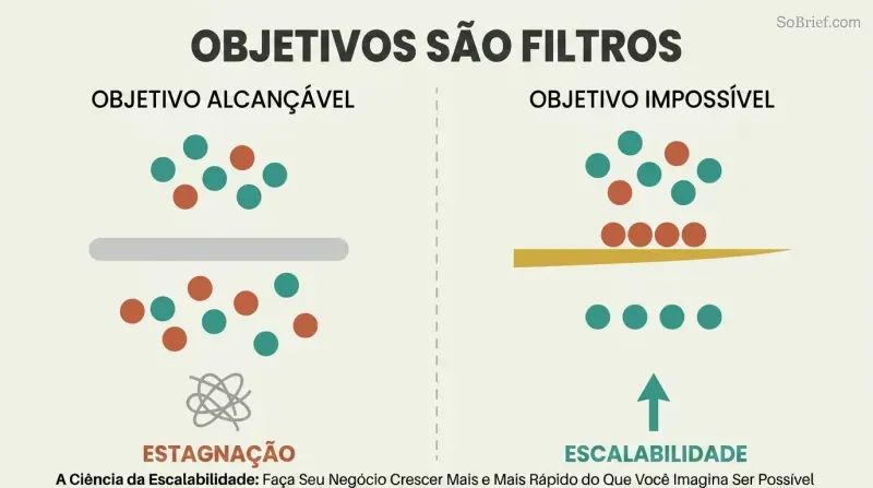 Split panel comparing a thick dull filter representing attainable goals that lets all noise through to stagnation, versus a thin sharp blade representing impossible goals that passes only signal to scaling.