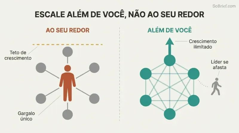 Split panel contrasting a leader-centered hub-spoke model capped by a growth ceiling with a distributed network that scales freely as the leader steps aside.
