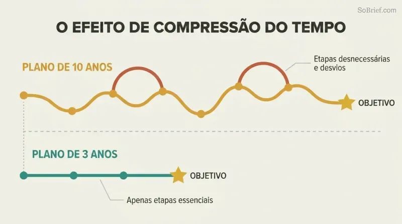 Meandering 10-year path with many stops and detours contrasted against a direct 3-year path reaching the same goal with fewer steps.