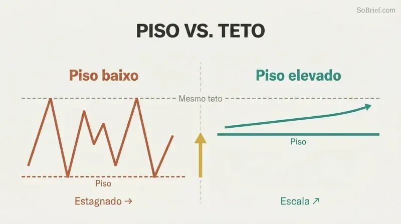 Split panel comparing a low-floor scenario with wild zigzag performance and stagnation against a raised-floor scenario with steady ascending performance and scaling.