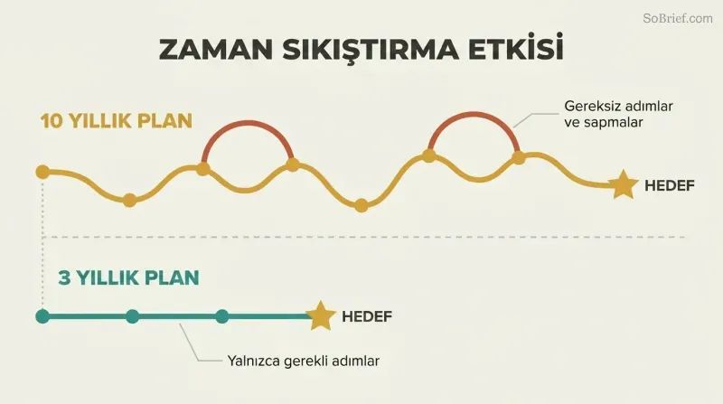 Meandering 10-year path with many stops and detours contrasted against a direct 3-year path reaching the same goal with fewer steps.