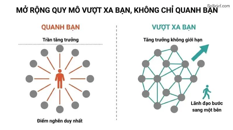 Split panel contrasting a leader-centered hub-spoke model capped by a growth ceiling with a distributed network that scales freely as the leader steps aside.
