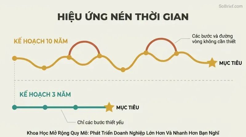 Meandering 10-year path with many stops and detours contrasted against a direct 3-year path reaching the same goal with fewer steps.