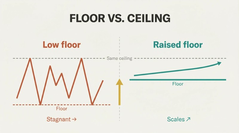 Split panel comparing a low-floor scenario with wild zigzag performance and stagnation against a raised-floor scenario with steady ascending performance and scaling.