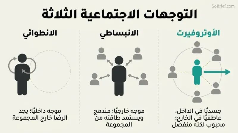 Three-panel comparative diagram contrasting the inward orientation of introverts, the outward connection of extroverts, and the unique 'other-facing' orientation of the popular yet detached otrovert.