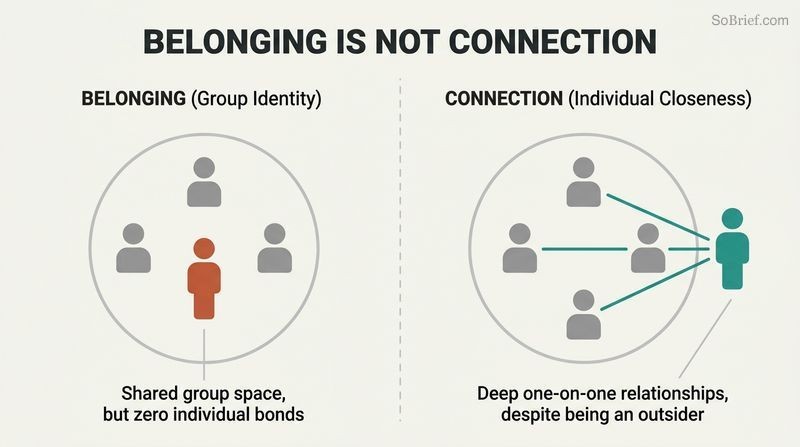 Split diagram contrasting belonging as shared group containment with connection as deep, individual-to-individual bonds.