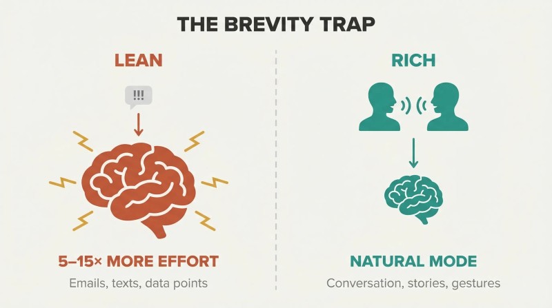 Split panel showing a tiny brief message creating large brain overload on the left versus a rich face-to-face conversation creating minimal brain effort on the right.