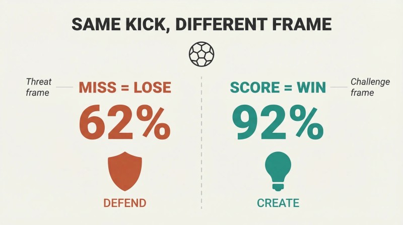 Split panel comparing penalty kick success rates — 62% under threat framing with a defensive shield versus 92% under challenge framing with a creative lightbulb.