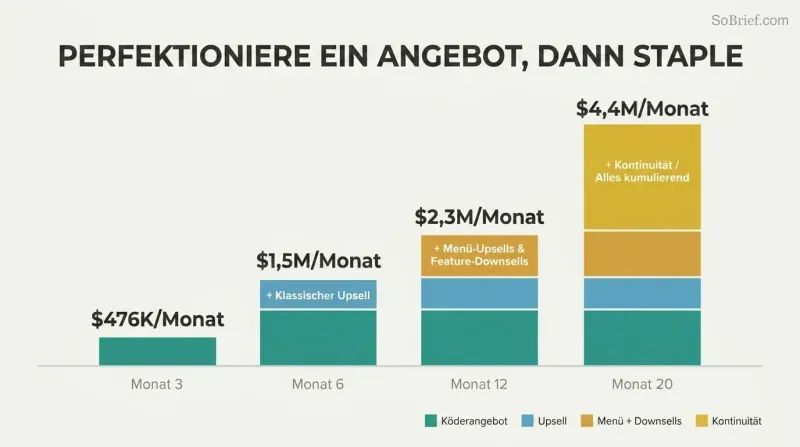 Four ascending stacked bars showing how sequentially adding offer layers grew revenue from $476K to $4.4M per month over 20 months.