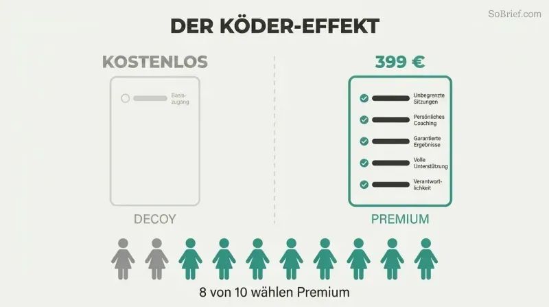 Split panel comparing a bare-bones free decoy offer with only one feature against a fully loaded premium offer with five features, with eight of ten figures choosing the premium side.
