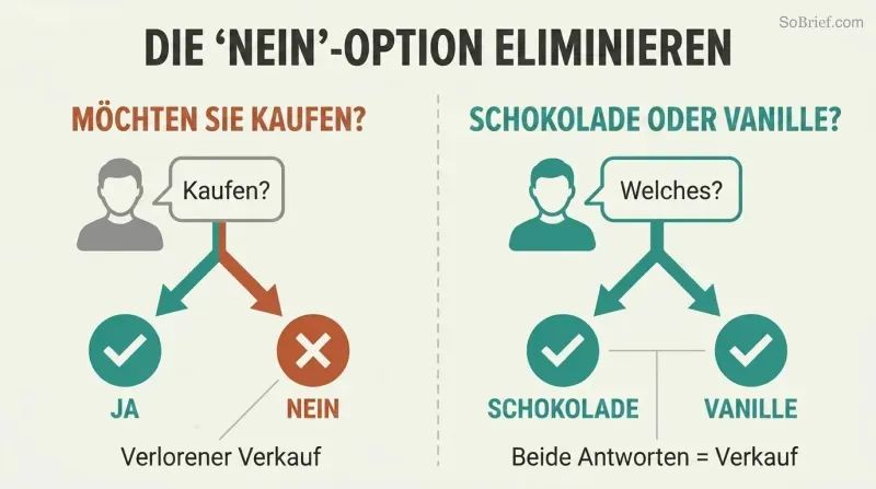 Split panel comparing a yes-or-no question that loses customers with a preference question where every answer results in a sale.