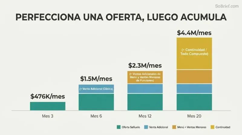 Four ascending stacked bars showing how sequentially adding offer layers grew revenue from $476K to $4.4M per month over 20 months.
