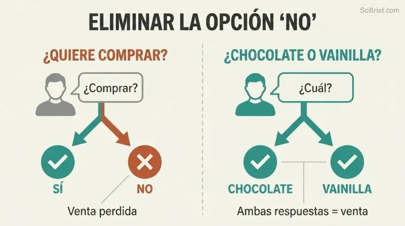 Split panel comparing a yes-or-no question that loses customers with a preference question where every answer results in a sale.