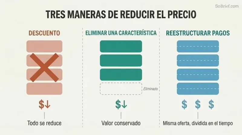 Three-column comparison showing discounting shrinks all offer components, feature removal keeps remaining components full-sized, and payment restructuring splits the same offer into smaller installments.