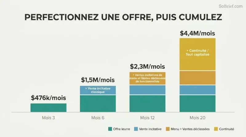 Four ascending stacked bars showing how sequentially adding offer layers grew revenue from $476K to $4.4M per month over 20 months.