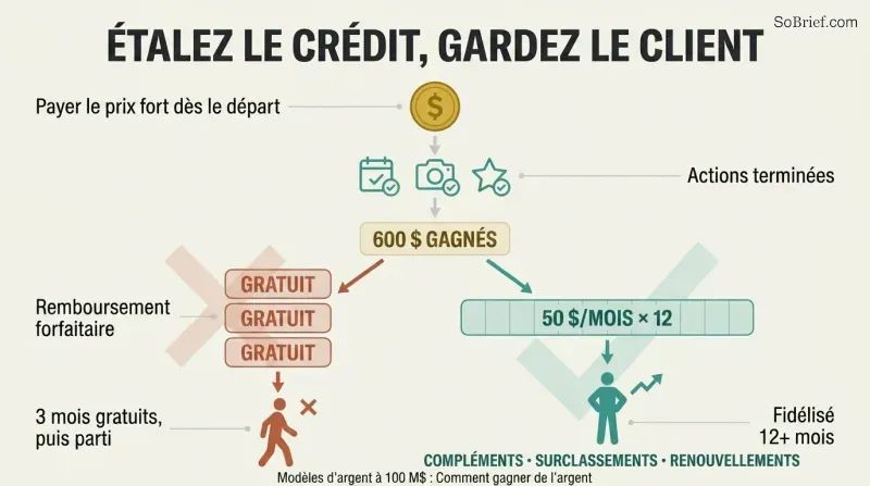 Flow diagram showing upfront payment leading to earned credit, then forking into a lump refund that loses customers versus a monthly spread that retains them.