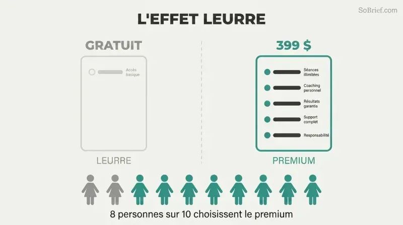 Split panel comparing a bare-bones free decoy offer with only one feature against a fully loaded premium offer with five features, with eight of ten figures choosing the premium side.