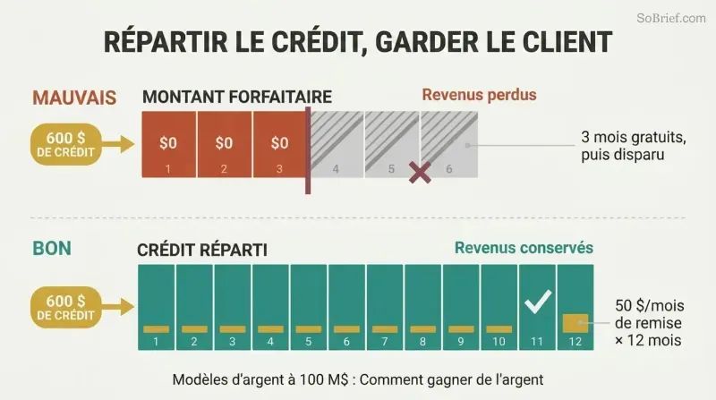 Split comparison showing lump-sum credit causing cancellation at month three versus the same credit spread monthly across twelve months retaining the customer.