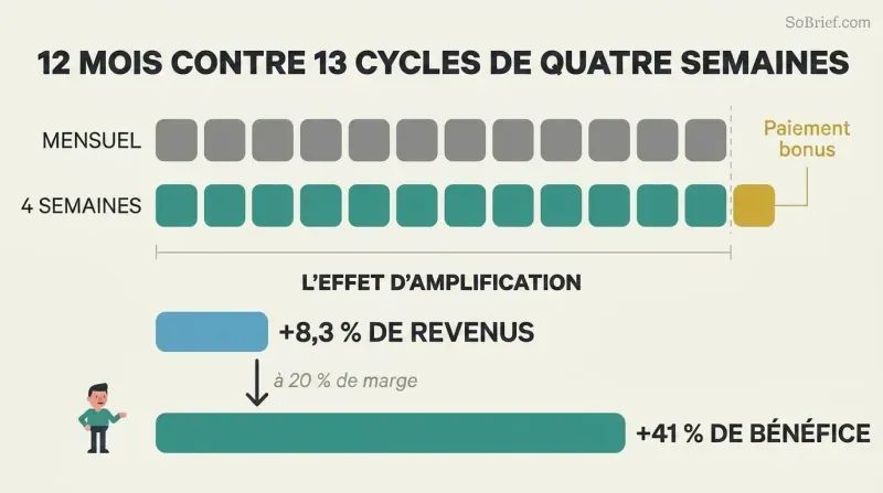 Comparison of twelve monthly payment blocks versus thirteen four-week payment blocks, with amplification bars showing how 8.3% more revenue becomes 41% more profit.