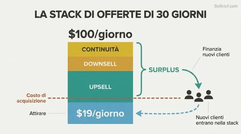 Stacked bar showing four offer layers building revenue from $19 to $100, with surplus above the acquisition cost line looping back to fund new customers.