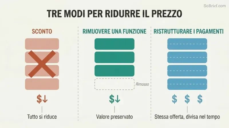 Three-column comparison showing discounting shrinks all offer components, feature removal keeps remaining components full-sized, and payment restructuring splits the same offer into smaller installments.