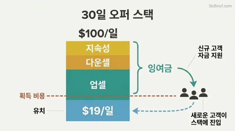 Stacked bar showing four offer layers building revenue from $19 to $100, with surplus above the acquisition cost line looping back to fund new customers.
