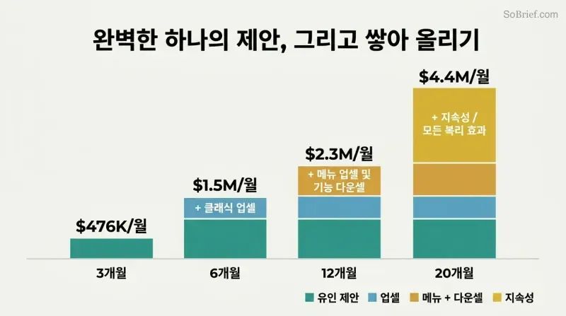 Four ascending stacked bars showing how sequentially adding offer layers grew revenue from $476K to $4.4M per month over 20 months.