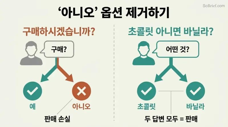 Split panel comparing a yes-or-no question that loses customers with a preference question where every answer results in a sale.