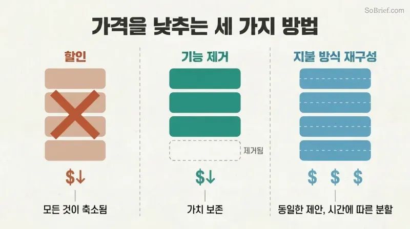 Three-column comparison showing discounting shrinks all offer components, feature removal keeps remaining components full-sized, and payment restructuring splits the same offer into smaller installments.