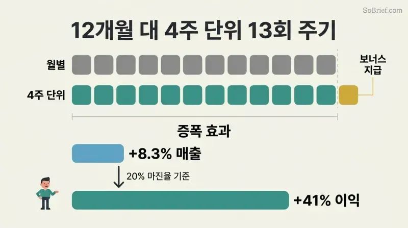 Comparison of twelve monthly payment blocks versus thirteen four-week payment blocks, with amplification bars showing how 8.3% more revenue becomes 41% more profit.