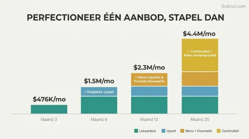 Four ascending stacked bars showing how sequentially adding offer layers grew revenue from $476K to $4.4M per month over 20 months.