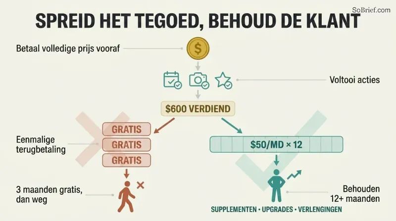 Flow diagram showing upfront payment leading to earned credit, then forking into a lump refund that loses customers versus a monthly spread that retains them.