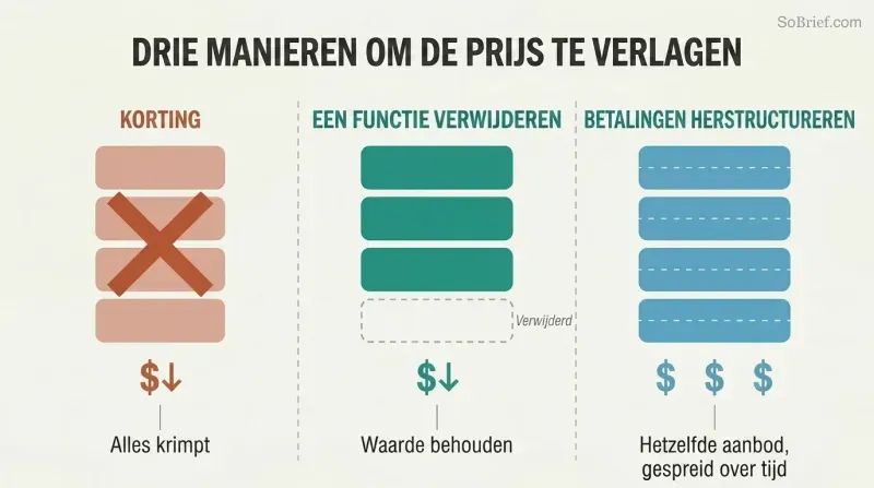 Three-column comparison showing discounting shrinks all offer components, feature removal keeps remaining components full-sized, and payment restructuring splits the same offer into smaller installments.