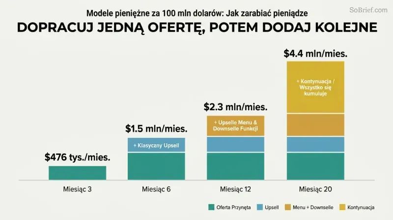 Four ascending stacked bars showing how sequentially adding offer layers grew revenue from $476K to $4.4M per month over 20 months.