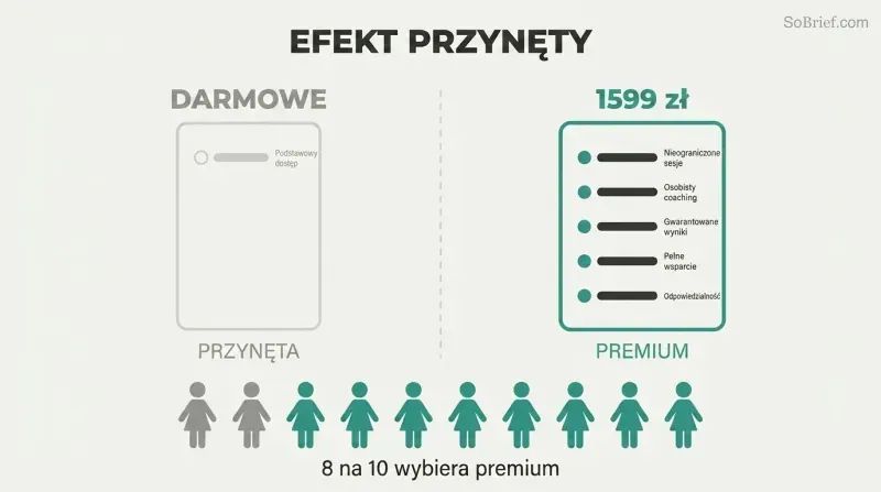 Split panel comparing a bare-bones free decoy offer with only one feature against a fully loaded premium offer with five features, with eight of ten figures choosing the premium side.