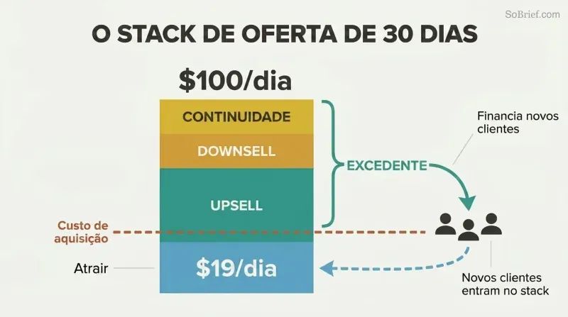 Stacked bar showing four offer layers building revenue from $19 to $100, with surplus above the acquisition cost line looping back to fund new customers.