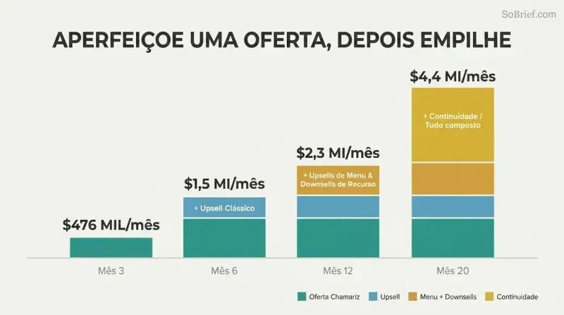 Four ascending stacked bars showing how sequentially adding offer layers grew revenue from $476K to $4.4M per month over 20 months.