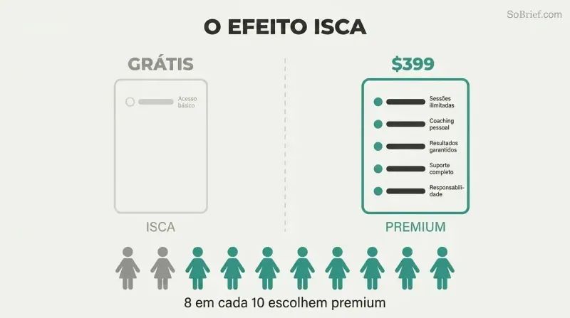 Split panel comparing a bare-bones free decoy offer with only one feature against a fully loaded premium offer with five features, with eight of ten figures choosing the premium side.