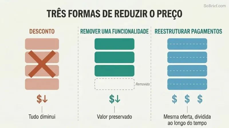 Three-column comparison showing discounting shrinks all offer components, feature removal keeps remaining components full-sized, and payment restructuring splits the same offer into smaller installments.