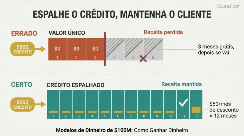 Split comparison showing lump-sum credit causing cancellation at month three versus the same credit spread monthly across twelve months retaining the customer.