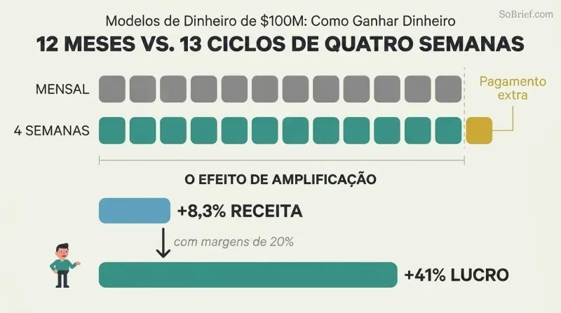 Comparison of twelve monthly payment blocks versus thirteen four-week payment blocks, with amplification bars showing how 8.3% more revenue becomes 41% more profit.