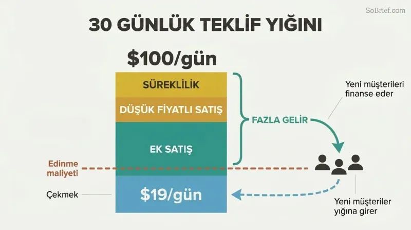 Stacked bar showing four offer layers building revenue from $19 to $100, with surplus above the acquisition cost line looping back to fund new customers.