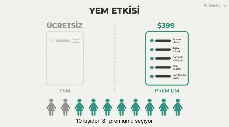 Split panel comparing a bare-bones free decoy offer with only one feature against a fully loaded premium offer with five features, with eight of ten figures choosing the premium side.